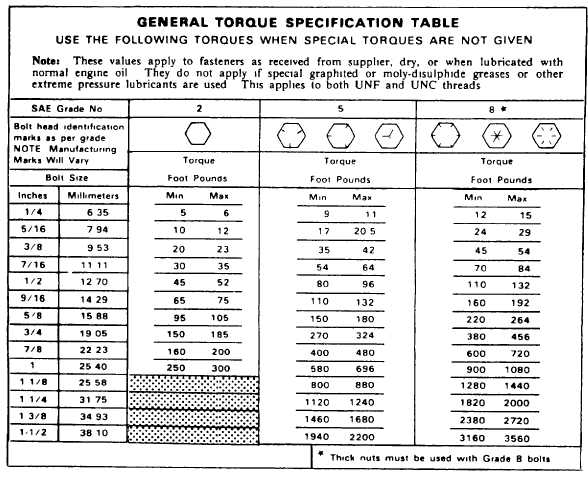 General Torque Specification Table